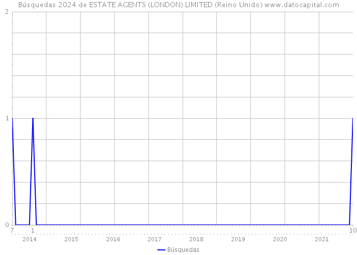Búsquedas 2024 de ESTATE AGENTS (LONDON) LIMITED (Reino Unido) 