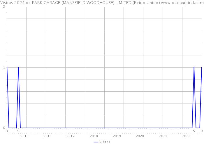 Visitas 2024 de PARK GARAGE (MANSFIELD WOODHOUSE) LIMITED (Reino Unido) 