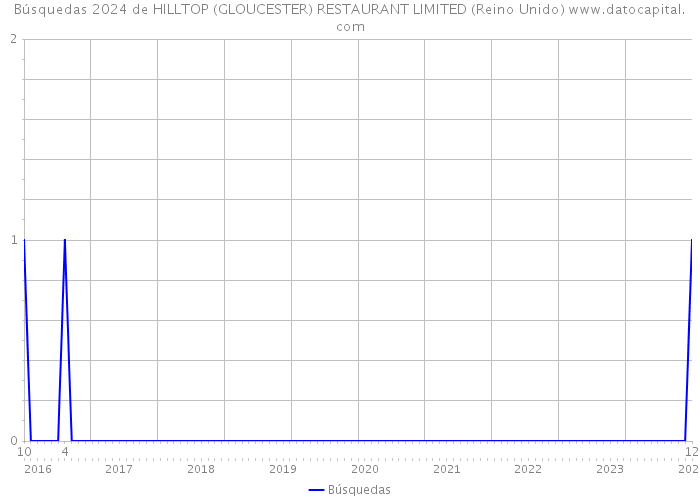 Búsquedas 2024 de HILLTOP (GLOUCESTER) RESTAURANT LIMITED (Reino Unido) 