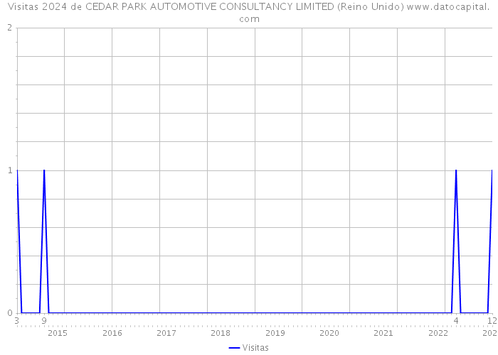 Visitas 2024 de CEDAR PARK AUTOMOTIVE CONSULTANCY LIMITED (Reino Unido) 