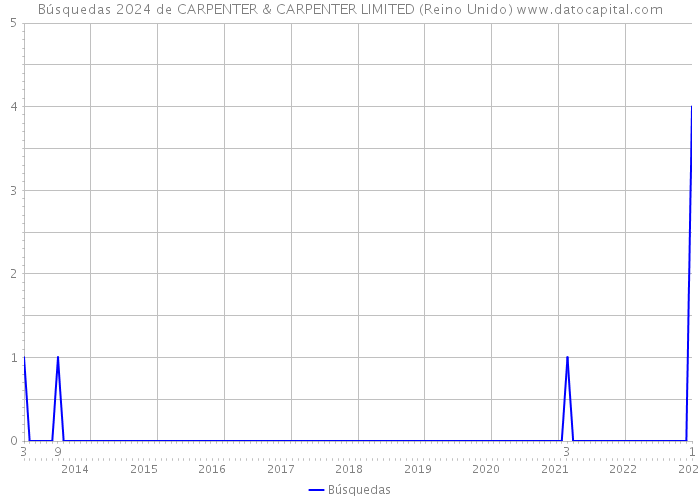 Búsquedas 2024 de CARPENTER & CARPENTER LIMITED (Reino Unido) 