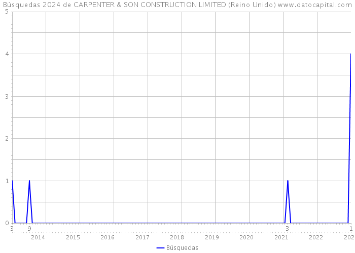 Búsquedas 2024 de CARPENTER & SON CONSTRUCTION LIMITED (Reino Unido) 
