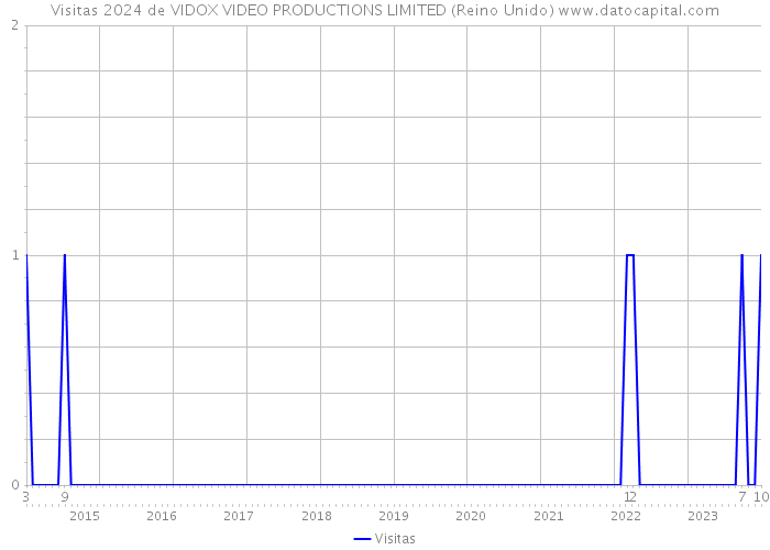 Visitas 2024 de VIDOX VIDEO PRODUCTIONS LIMITED (Reino Unido) 