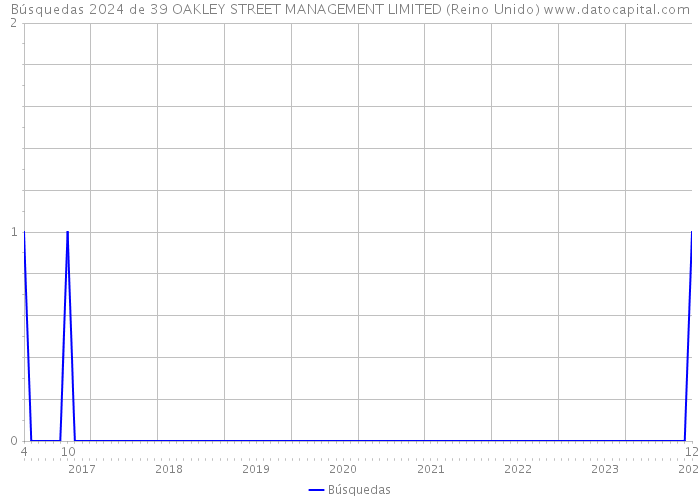 Búsquedas 2024 de 39 OAKLEY STREET MANAGEMENT LIMITED (Reino Unido) 