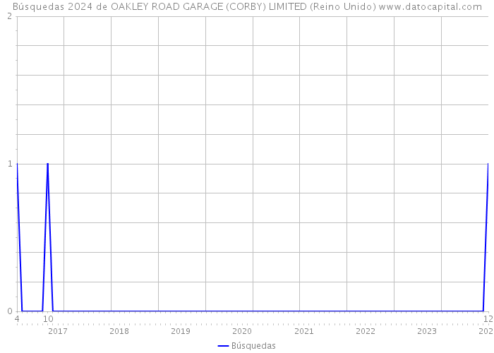 Búsquedas 2024 de OAKLEY ROAD GARAGE (CORBY) LIMITED (Reino Unido) 