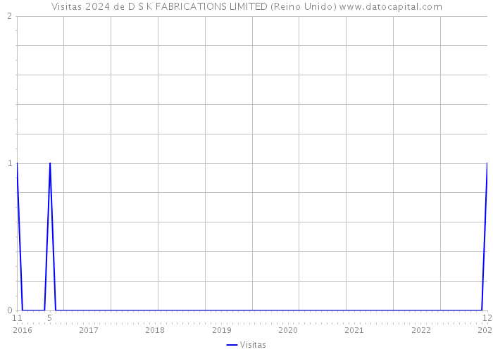 Visitas 2024 de D S K FABRICATIONS LIMITED (Reino Unido) 