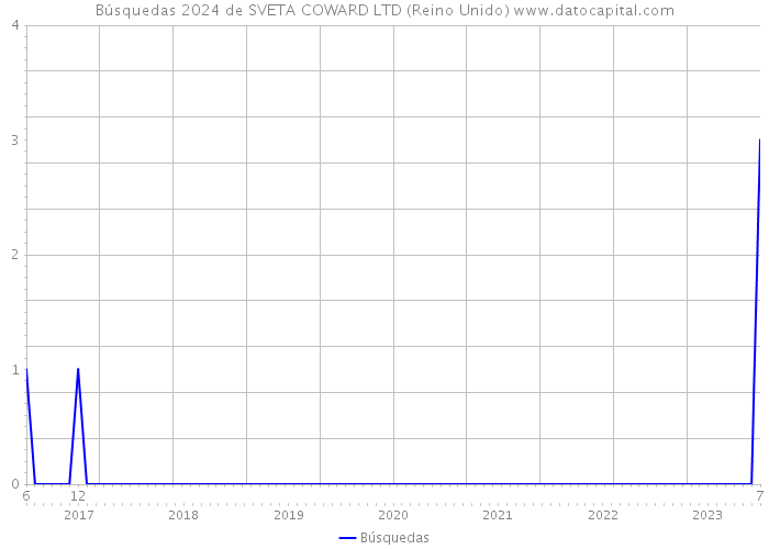Búsquedas 2024 de SVETA COWARD LTD (Reino Unido) 