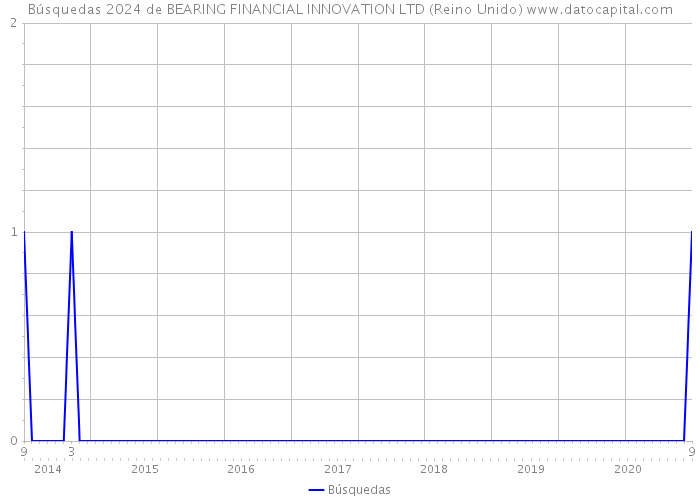 Búsquedas 2024 de BEARING FINANCIAL INNOVATION LTD (Reino Unido) 