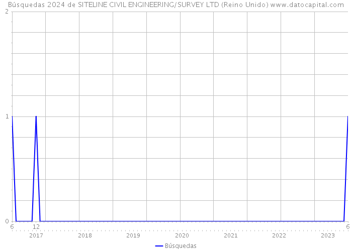 Búsquedas 2024 de SITELINE CIVIL ENGINEERING/SURVEY LTD (Reino Unido) 
