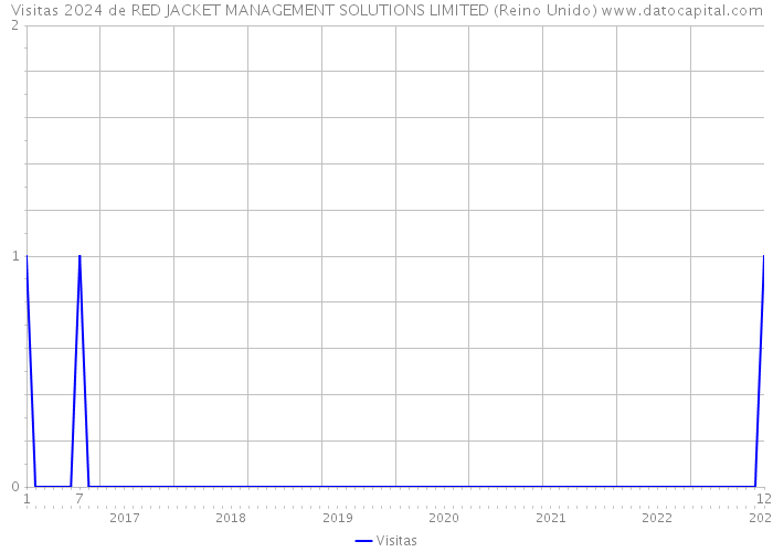 Visitas 2024 de RED JACKET MANAGEMENT SOLUTIONS LIMITED (Reino Unido) 