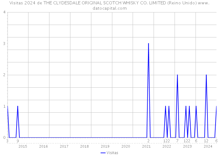 Visitas 2024 de THE CLYDESDALE ORIGINAL SCOTCH WHISKY CO. LIMITED (Reino Unido) 