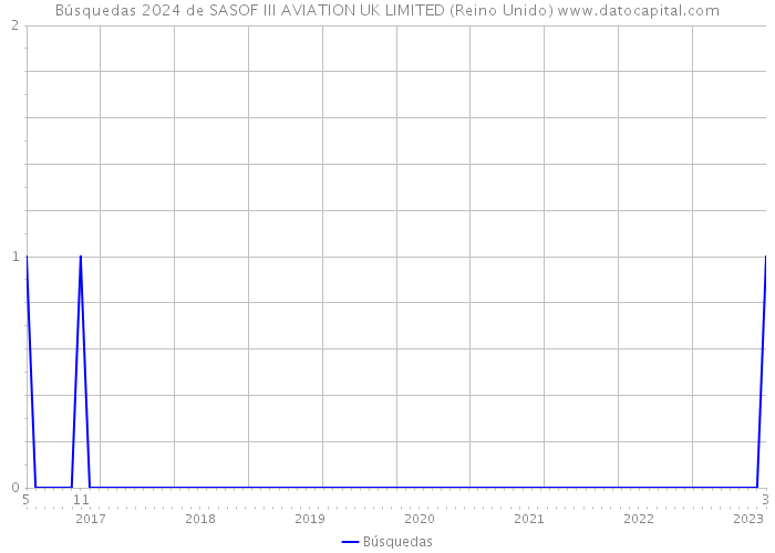 Búsquedas 2024 de SASOF III AVIATION UK LIMITED (Reino Unido) 