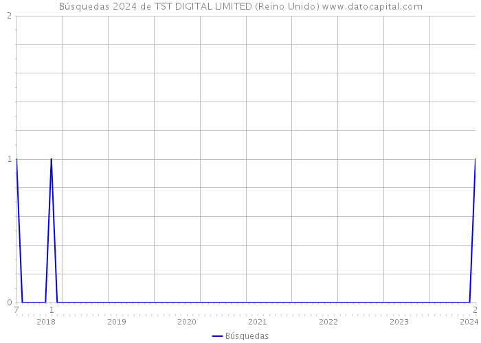 Búsquedas 2024 de TST DIGITAL LIMITED (Reino Unido) 