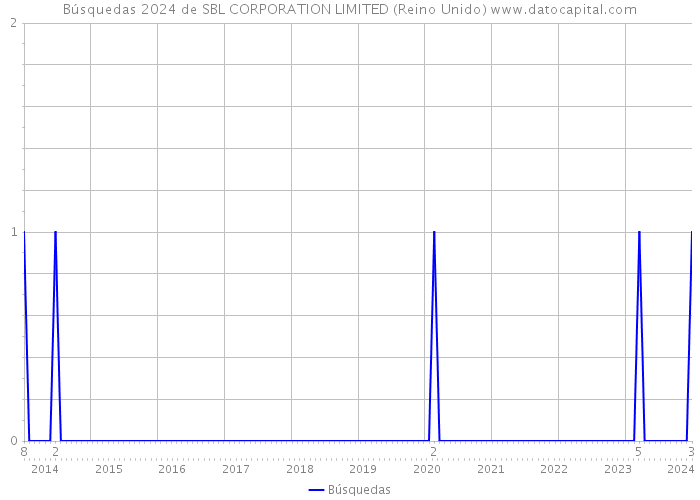 Búsquedas 2024 de SBL CORPORATION LIMITED (Reino Unido) 