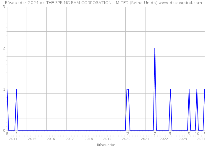 Búsquedas 2024 de THE SPRING RAM CORPORATION LIMITED (Reino Unido) 