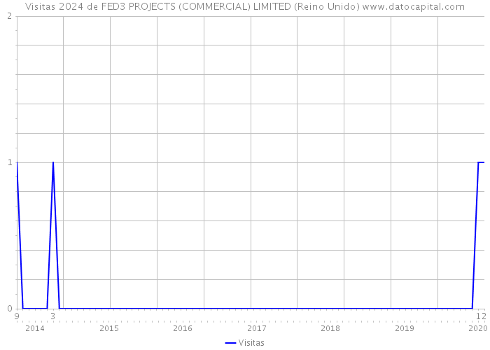 Visitas 2024 de FED3 PROJECTS (COMMERCIAL) LIMITED (Reino Unido) 