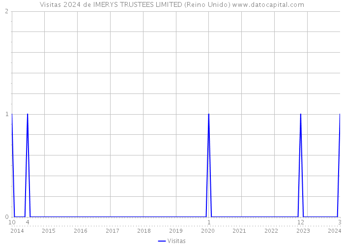 Visitas 2024 de IMERYS TRUSTEES LIMITED (Reino Unido) 