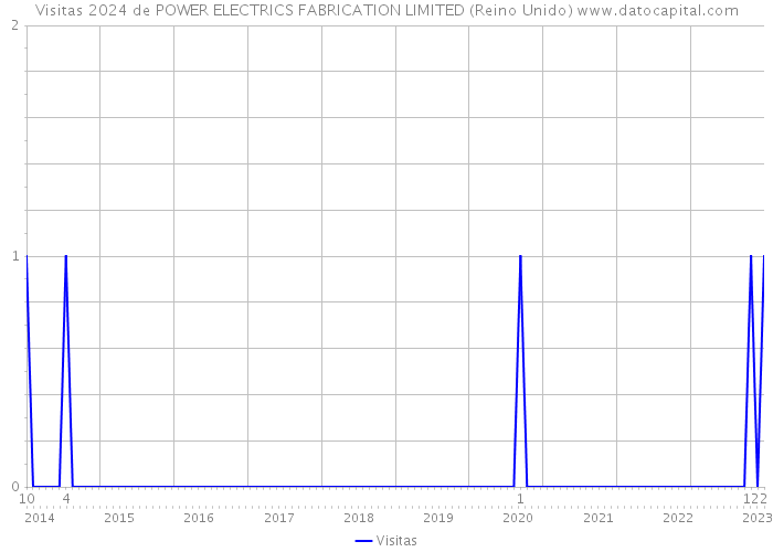 Visitas 2024 de POWER ELECTRICS FABRICATION LIMITED (Reino Unido) 
