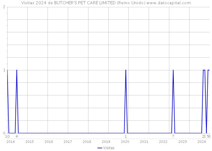 Visitas 2024 de BUTCHER'S PET CARE LIMITED (Reino Unido) 