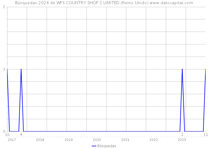 Búsquedas 2024 de WFS COUNTRY SHOP 2 LIMITED (Reino Unido) 