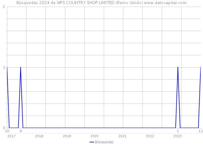Búsquedas 2024 de WFS COUNTRY SHOP LIMITED (Reino Unido) 