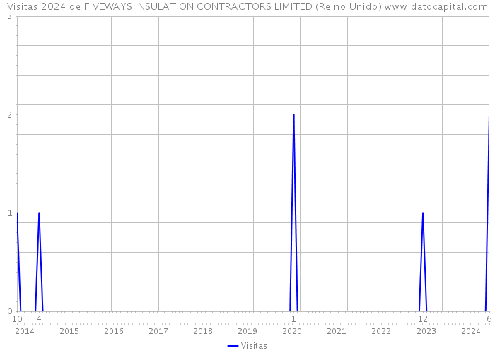 Visitas 2024 de FIVEWAYS INSULATION CONTRACTORS LIMITED (Reino Unido) 