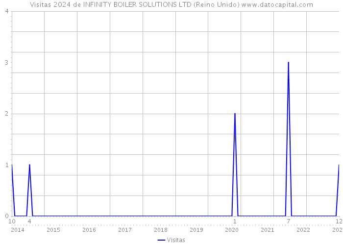 Visitas 2024 de INFINITY BOILER SOLUTIONS LTD (Reino Unido) 