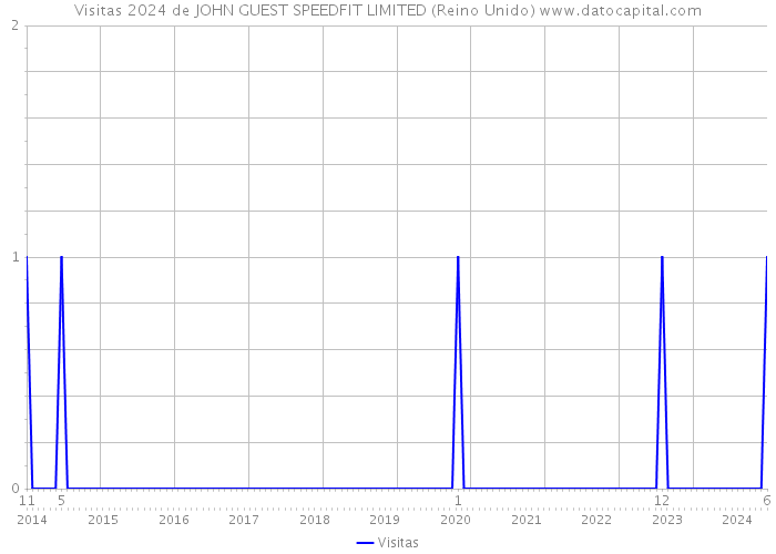 Visitas 2024 de JOHN GUEST SPEEDFIT LIMITED (Reino Unido) 