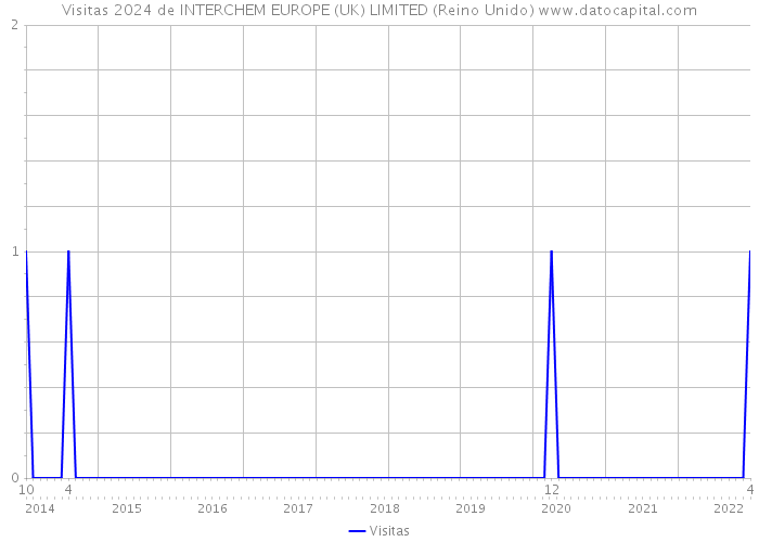 Visitas 2024 de INTERCHEM EUROPE (UK) LIMITED (Reino Unido) 