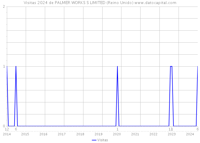 Visitas 2024 de PALMER WORKS S LIMITED (Reino Unido) 