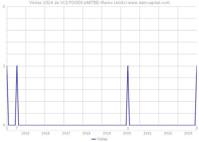 Visitas 2024 de VCS FOODS LIMITED (Reino Unido) 
