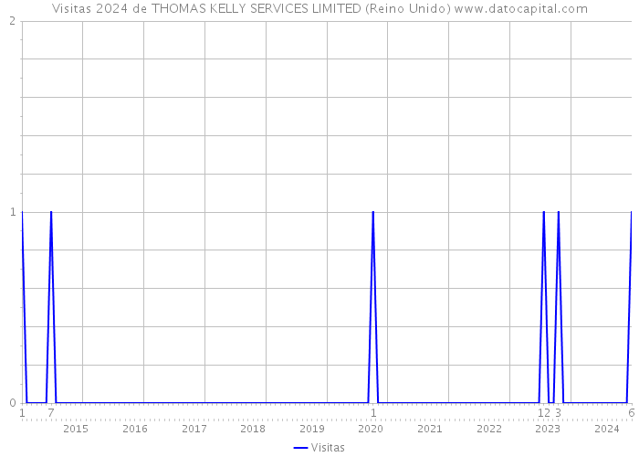 Visitas 2024 de THOMAS KELLY SERVICES LIMITED (Reino Unido) 