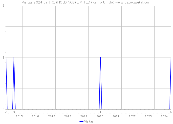 Visitas 2024 de J. C. (HOLDINGS) LIMITED (Reino Unido) 