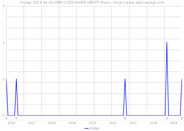 Visitas 2024 de OLIVIER CIVES MARIE VEROT (Reino Unido) 