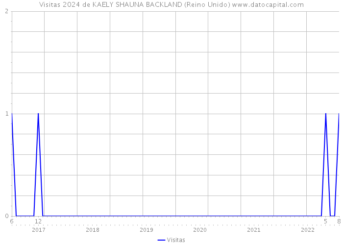 Visitas 2024 de KAELY SHAUNA BACKLAND (Reino Unido) 