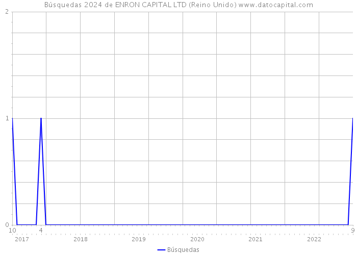 Búsquedas 2024 de ENRON CAPITAL LTD (Reino Unido) 