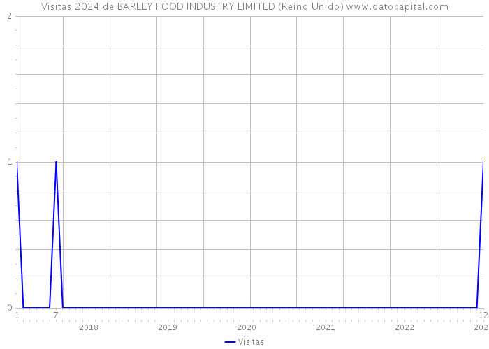 Visitas 2024 de BARLEY FOOD INDUSTRY LIMITED (Reino Unido) 