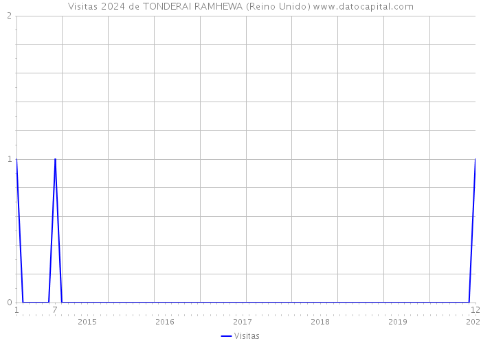 Visitas 2024 de TONDERAI RAMHEWA (Reino Unido) 