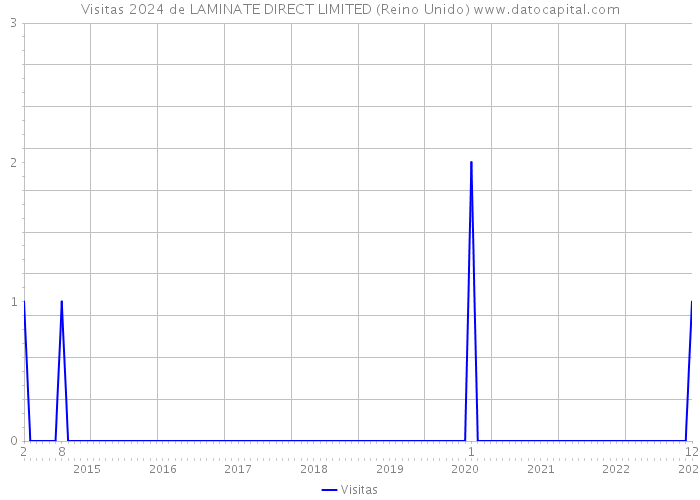 Visitas 2024 de LAMINATE DIRECT LIMITED (Reino Unido) 