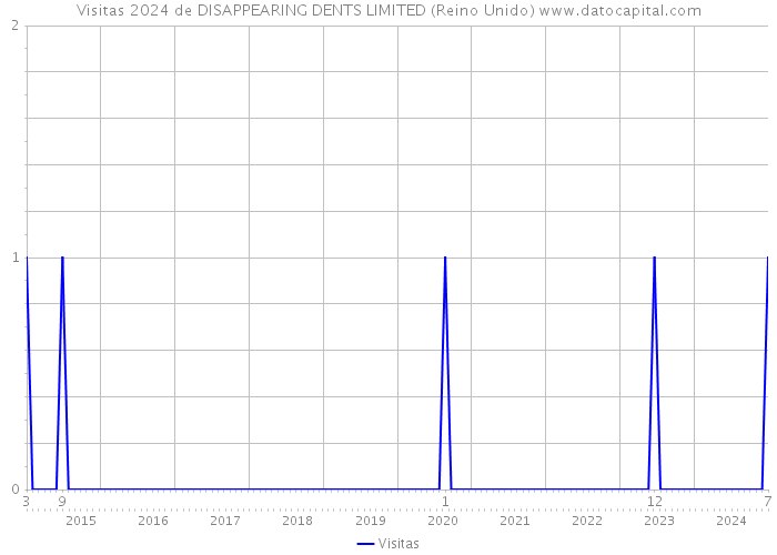 Visitas 2024 de DISAPPEARING DENTS LIMITED (Reino Unido) 