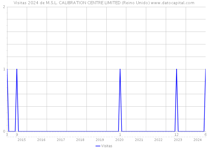 Visitas 2024 de M.S.L. CALIBRATION CENTRE LIMITED (Reino Unido) 