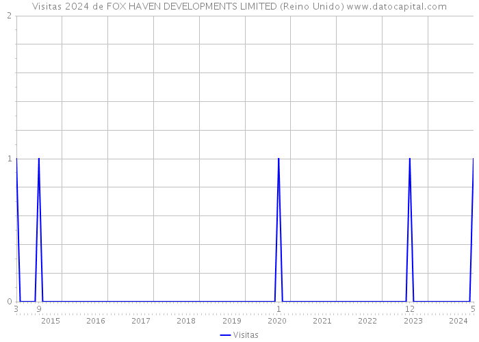 Visitas 2024 de FOX HAVEN DEVELOPMENTS LIMITED (Reino Unido) 