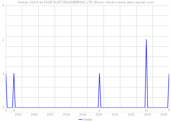 Visitas 2024 de PIXIE DUST ENGINEERING LTD (Reino Unido) 