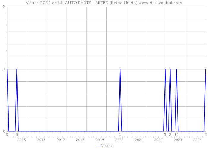 Visitas 2024 de UK AUTO PARTS LIMITED (Reino Unido) 