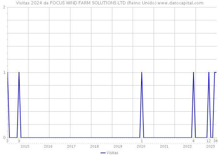 Visitas 2024 de FOCUS WIND FARM SOLUTIONS LTD (Reino Unido) 