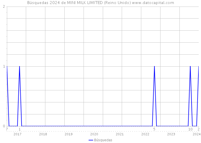 Búsquedas 2024 de MINI MILK LIMITED (Reino Unido) 