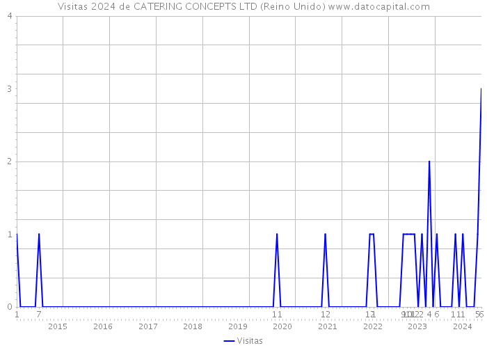 Visitas 2024 de CATERING CONCEPTS LTD (Reino Unido) 