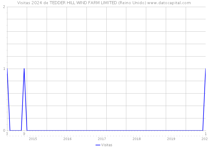 Visitas 2024 de TEDDER HILL WIND FARM LIMITED (Reino Unido) 