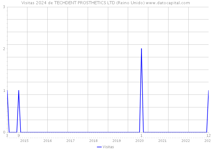 Visitas 2024 de TECHDENT PROSTHETICS LTD (Reino Unido) 