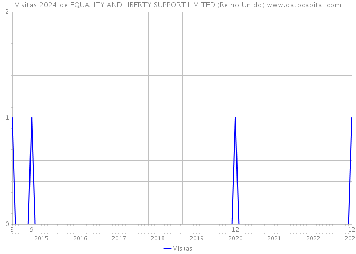 Visitas 2024 de EQUALITY AND LIBERTY SUPPORT LIMITED (Reino Unido) 